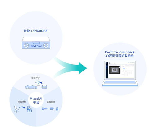 三維視覺賦能，跨維智能獲近千萬美元天使輪融資，為柔性生產裝上“智慧眼睛”