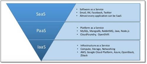 OpenStack基礎架構 核心軟件服務解析